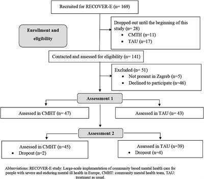 Changes in substance use and engagement in gaming/gambling in persons with severe mental illness during the COVID-19 pandemic and earthquakes: a community study in two points